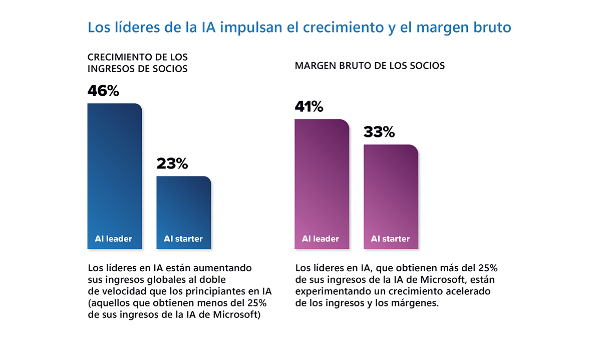 crecimiento y margen bruto para los lideres de la IA