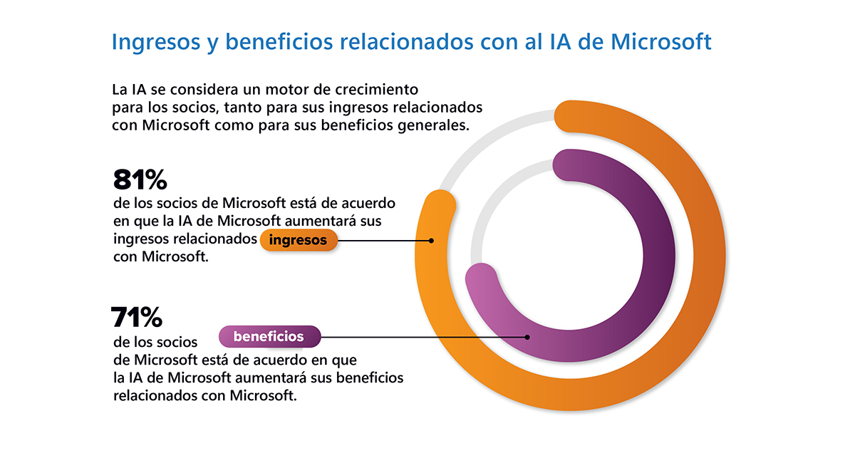 ingresos y beneficios relacionados con la Ia de Microsoft